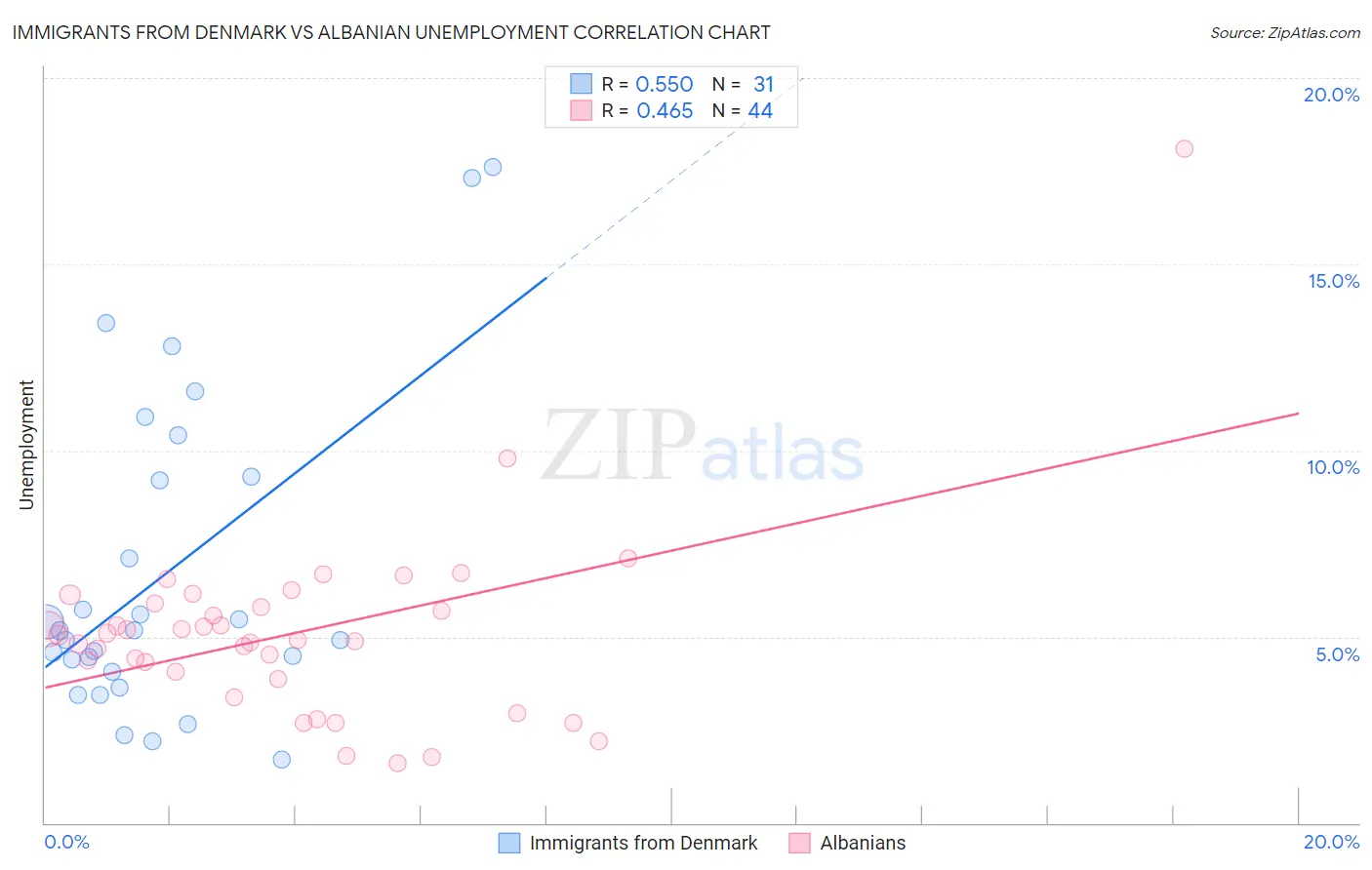 Immigrants from Denmark vs Albanian Unemployment