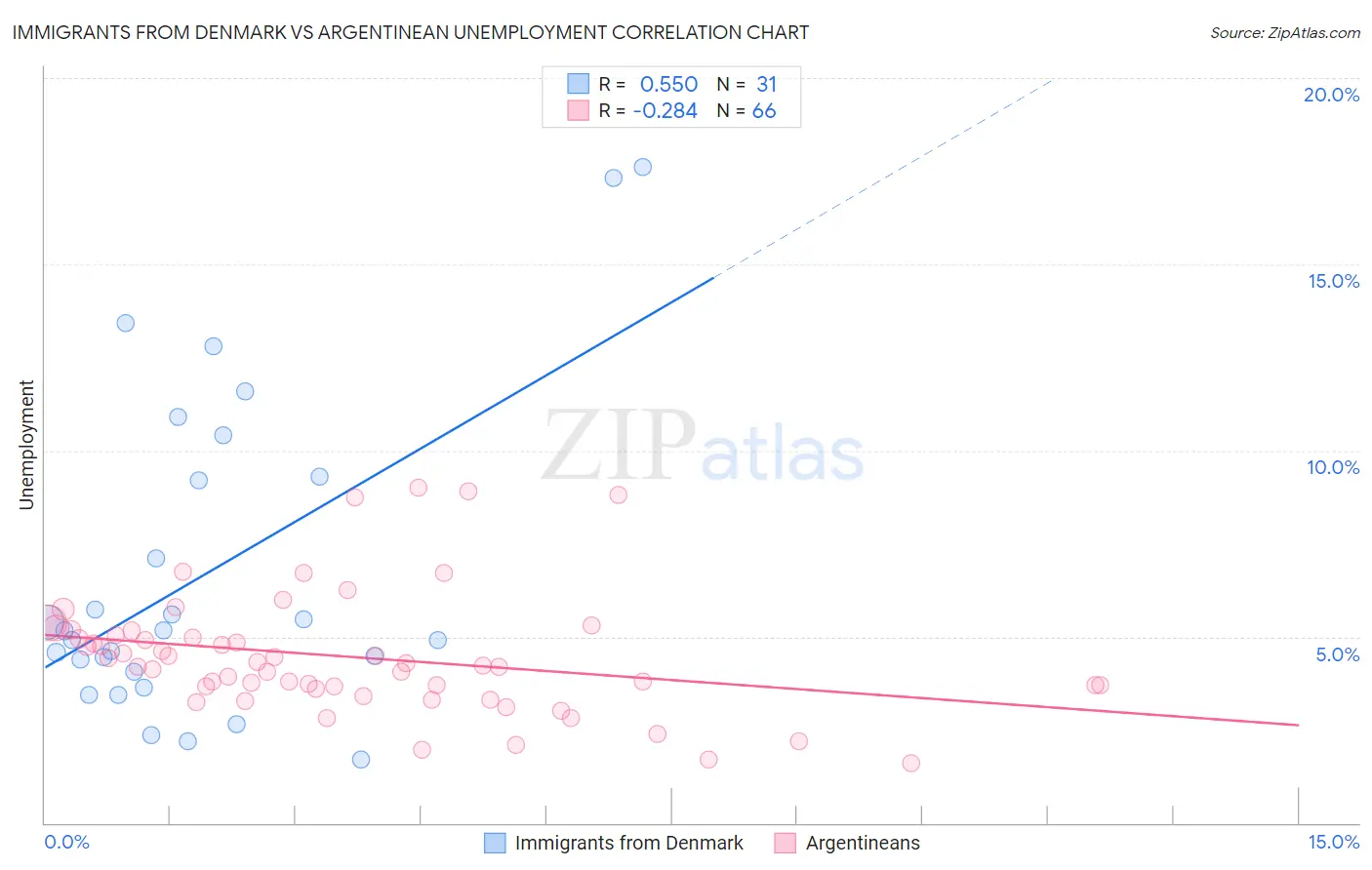 Immigrants from Denmark vs Argentinean Unemployment