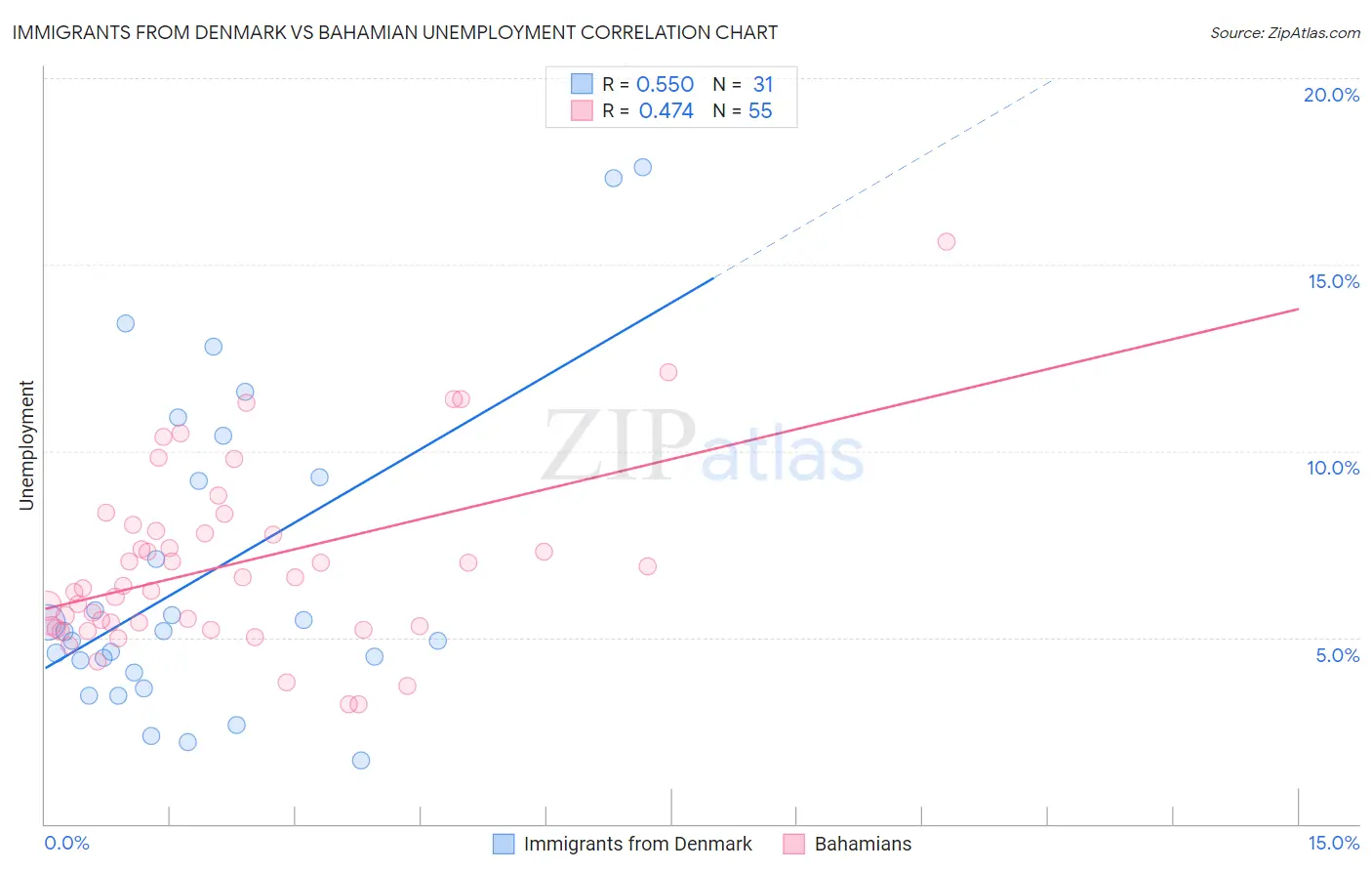 Immigrants from Denmark vs Bahamian Unemployment
