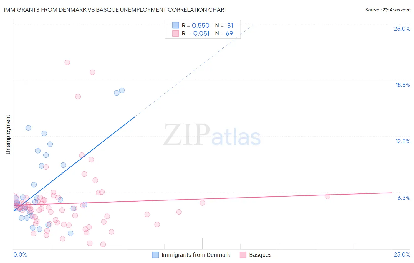 Immigrants from Denmark vs Basque Unemployment