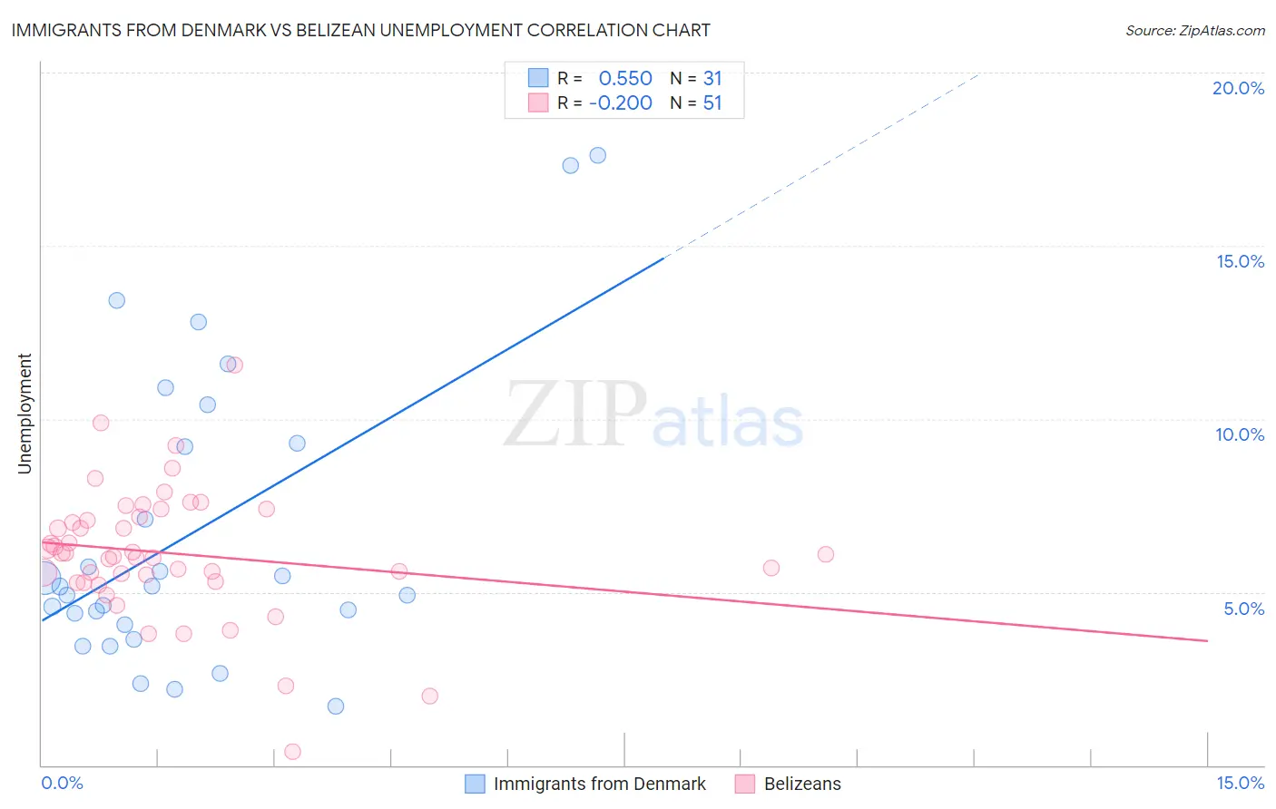 Immigrants from Denmark vs Belizean Unemployment