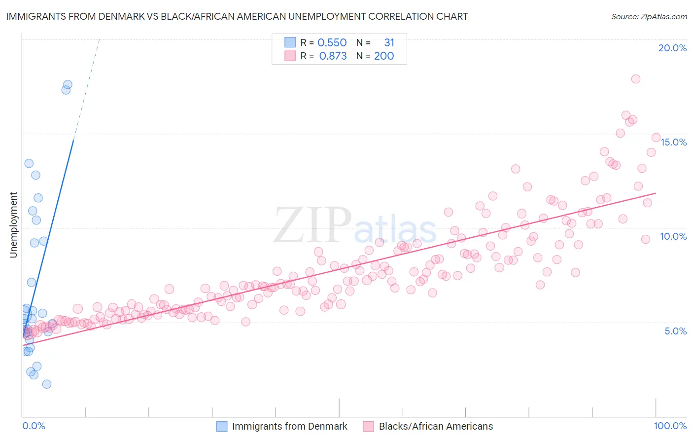 Immigrants from Denmark vs Black/African American Unemployment