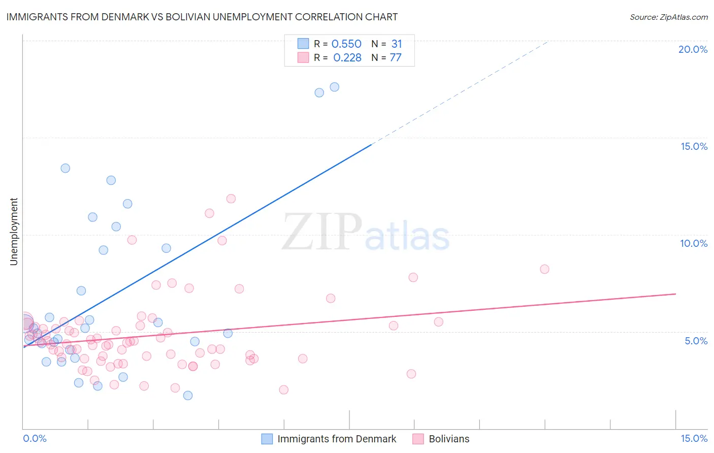 Immigrants from Denmark vs Bolivian Unemployment