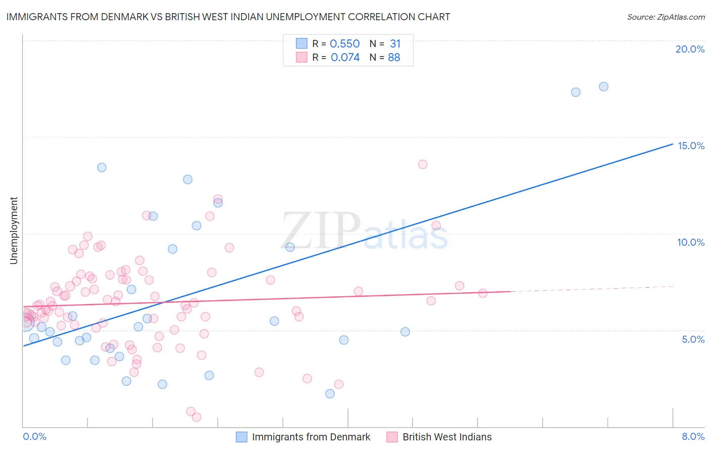 Immigrants from Denmark vs British West Indian Unemployment