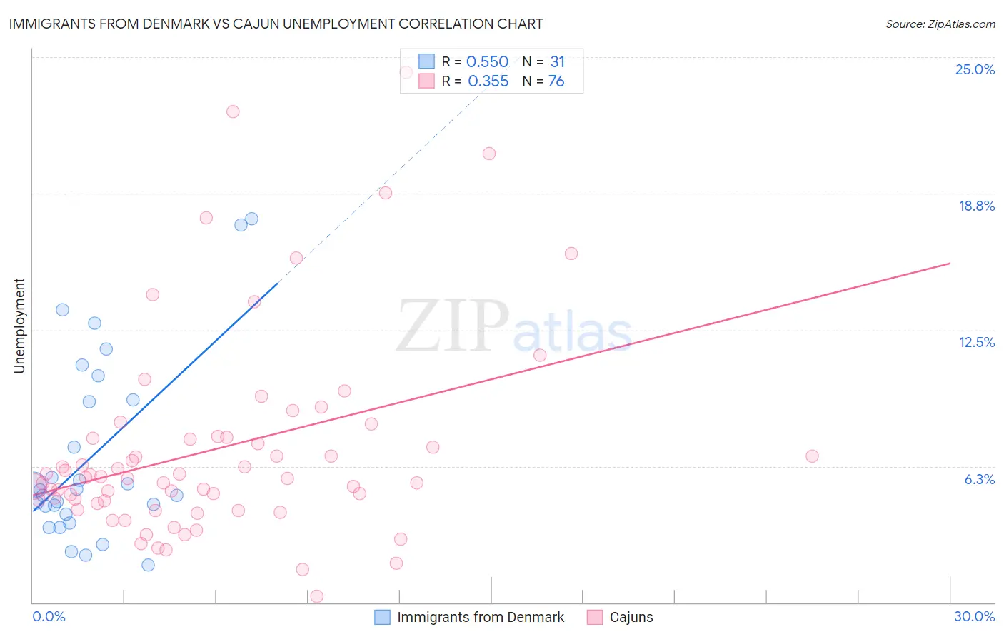 Immigrants from Denmark vs Cajun Unemployment