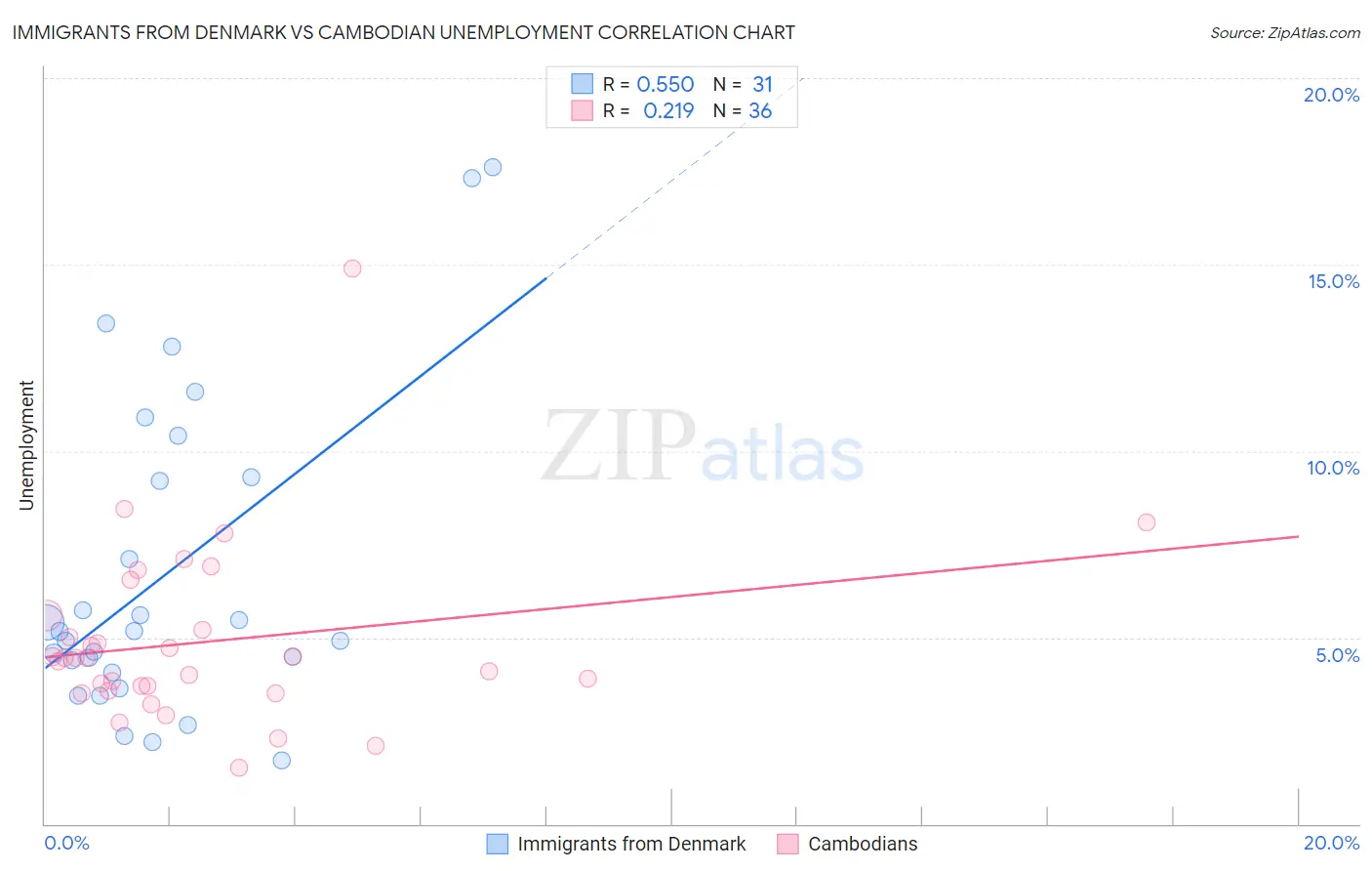 Immigrants from Denmark vs Cambodian Unemployment