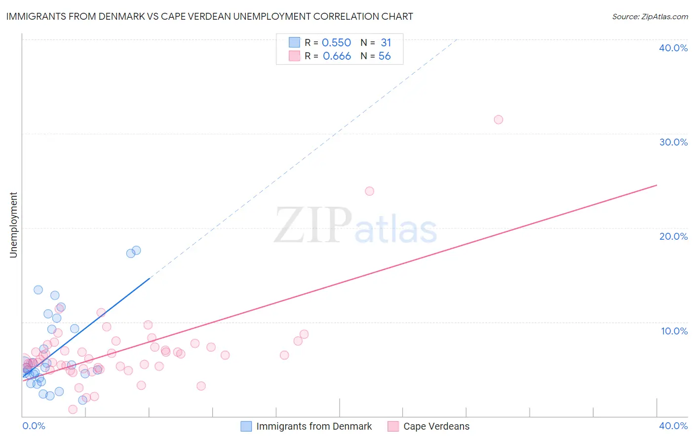 Immigrants from Denmark vs Cape Verdean Unemployment