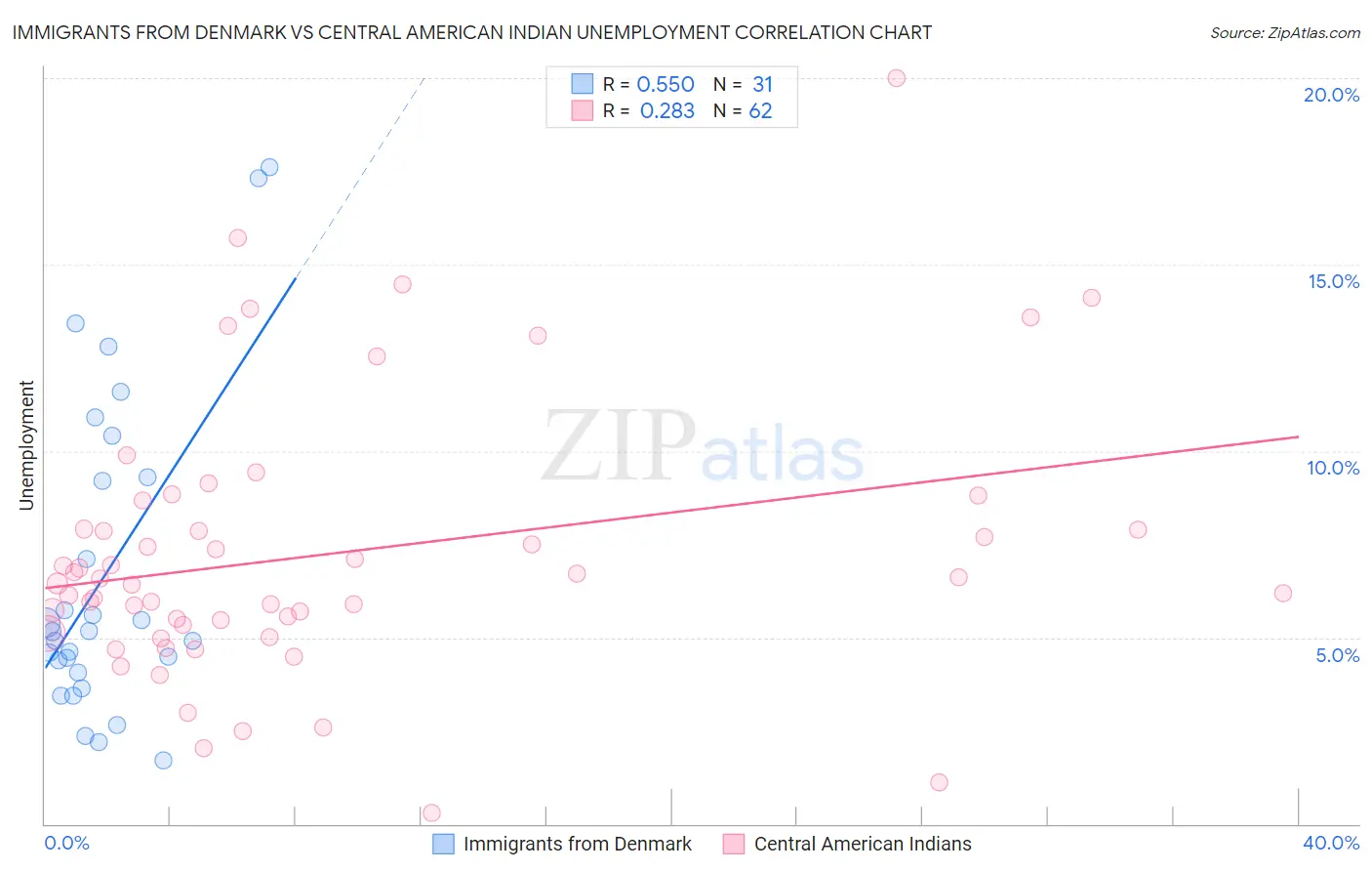 Immigrants from Denmark vs Central American Indian Unemployment
