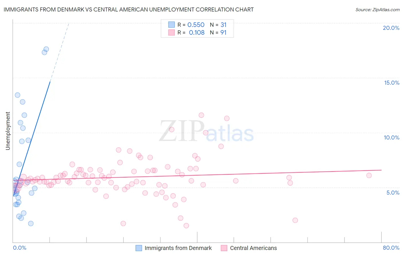 Immigrants from Denmark vs Central American Unemployment