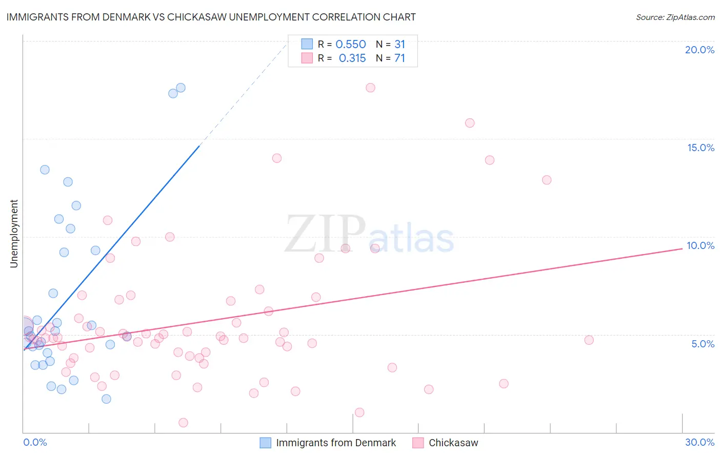 Immigrants from Denmark vs Chickasaw Unemployment