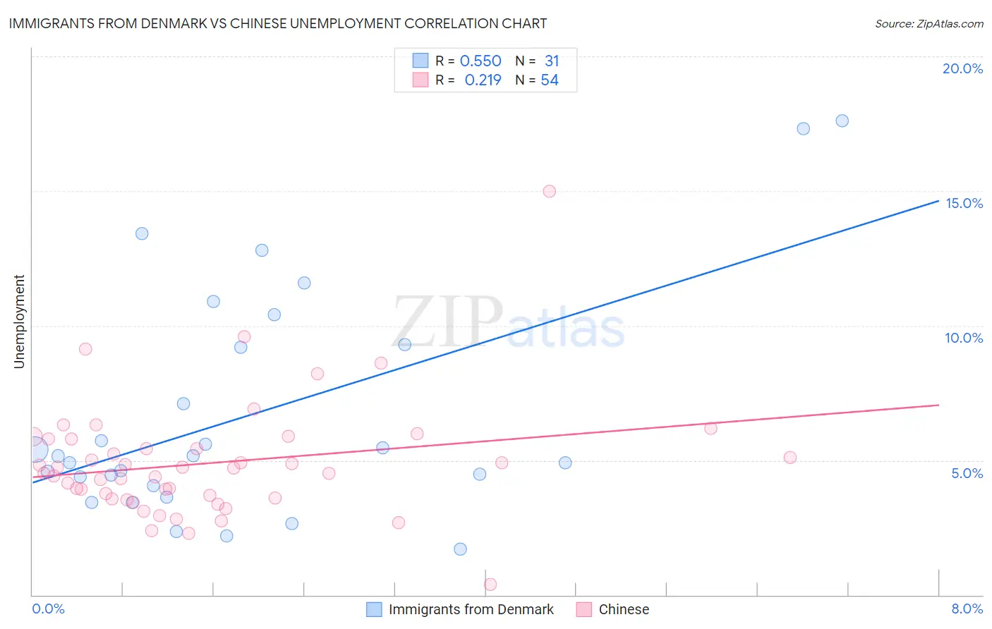 Immigrants from Denmark vs Chinese Unemployment