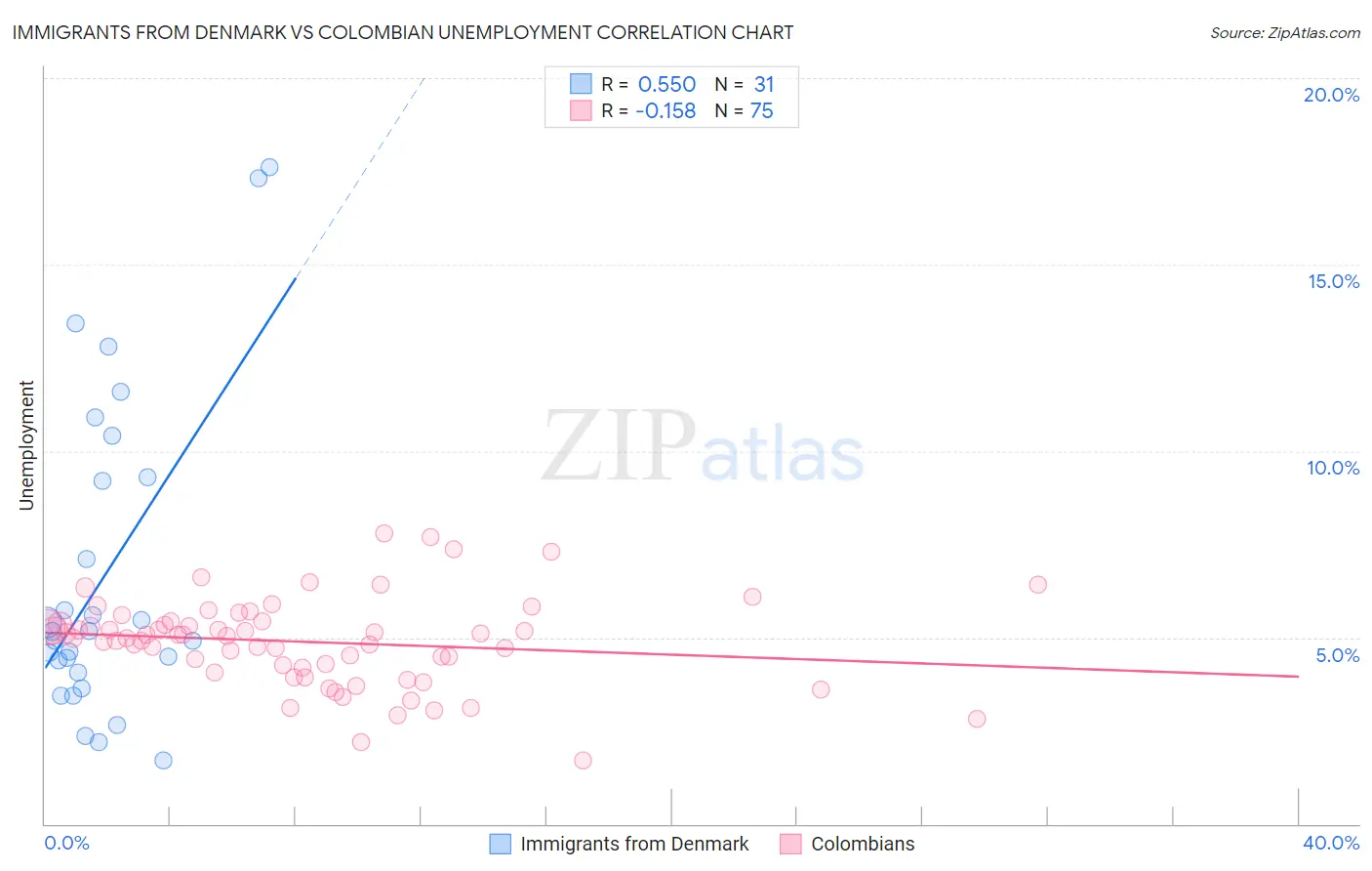Immigrants from Denmark vs Colombian Unemployment