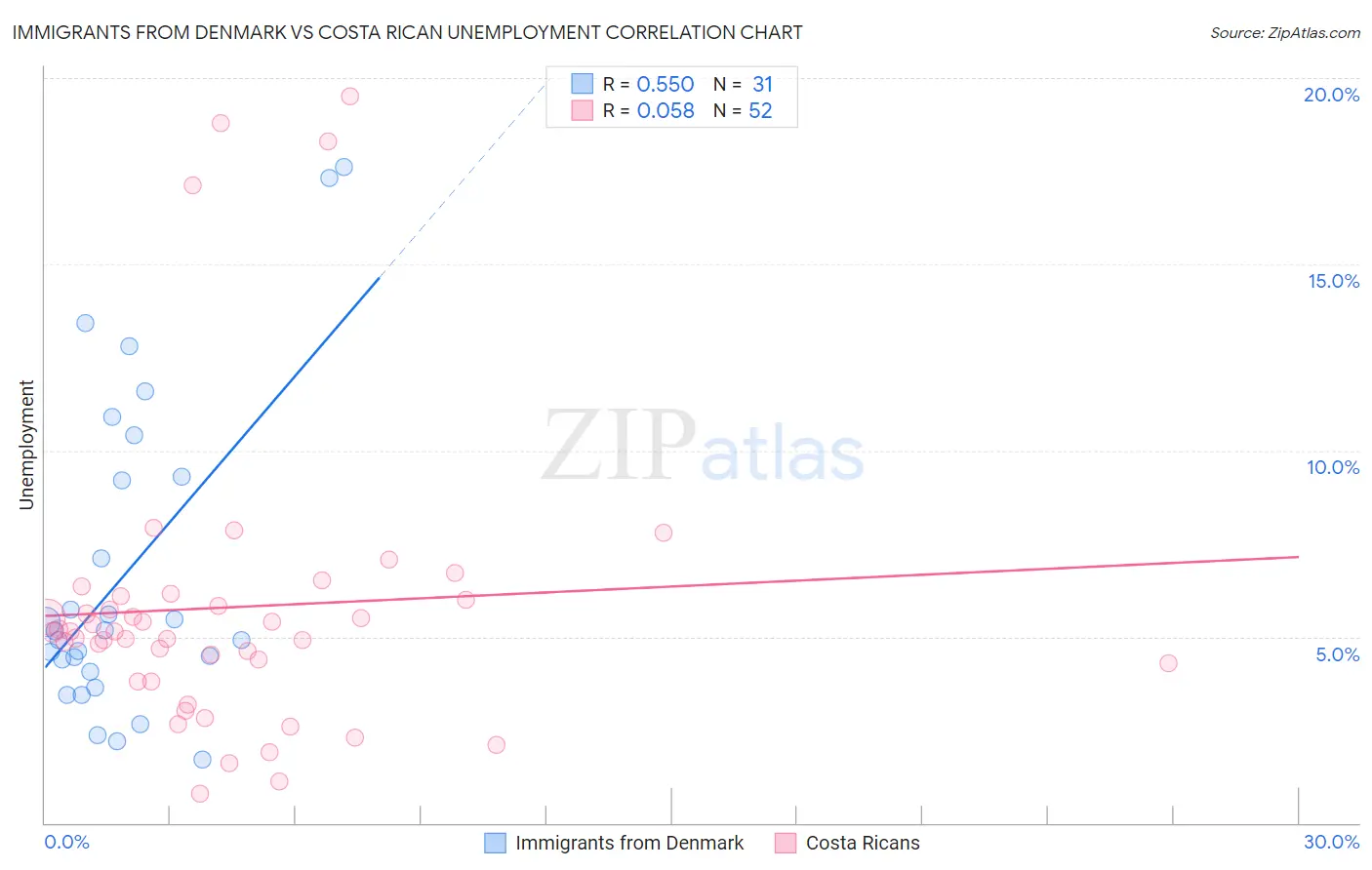Immigrants from Denmark vs Costa Rican Unemployment