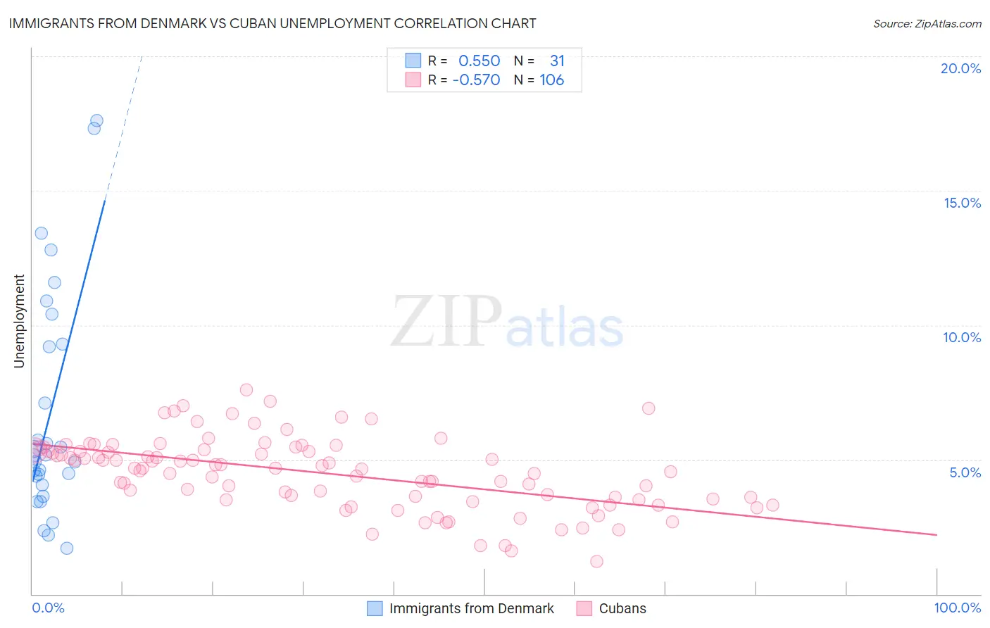 Immigrants from Denmark vs Cuban Unemployment