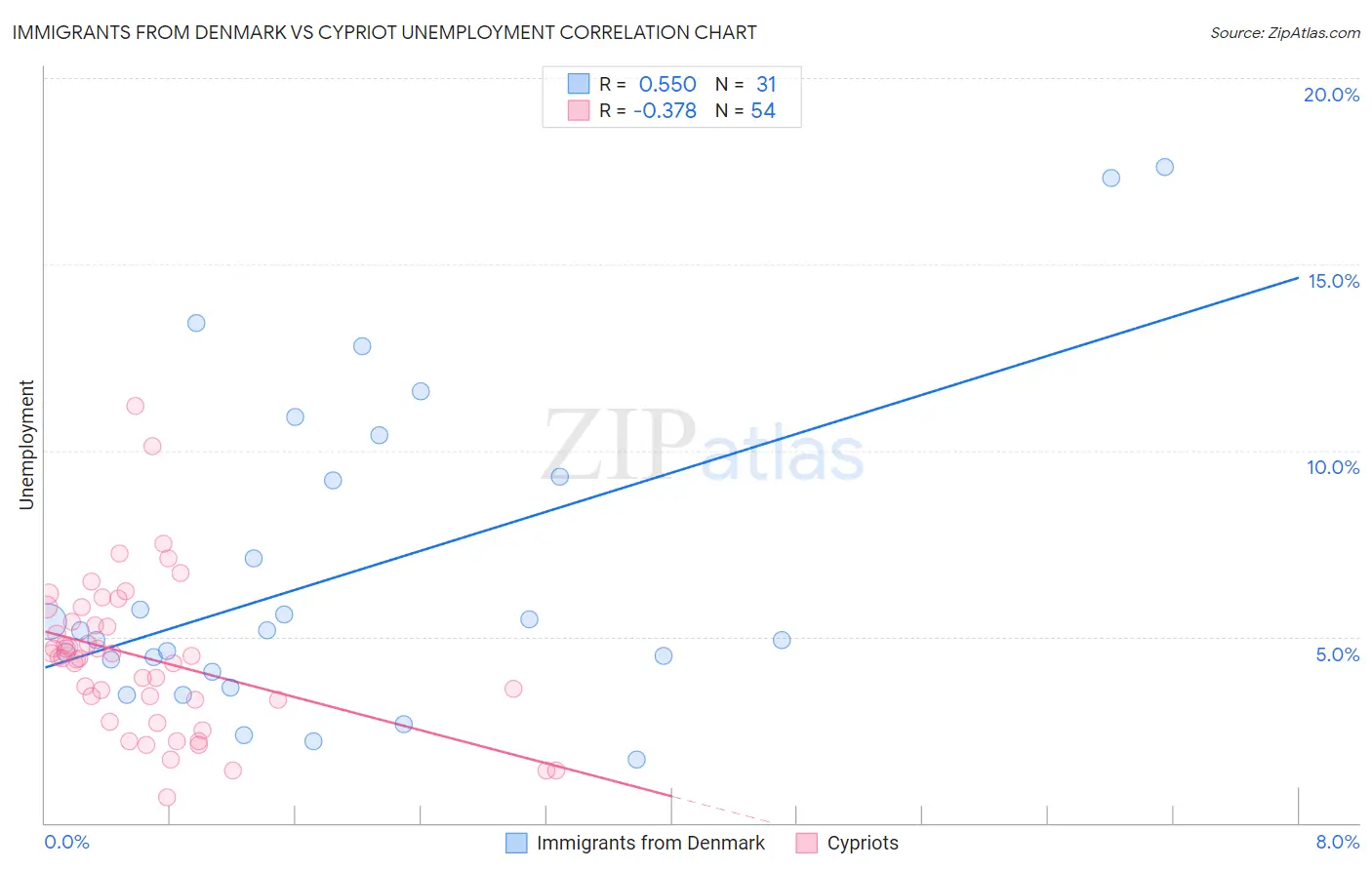 Immigrants from Denmark vs Cypriot Unemployment