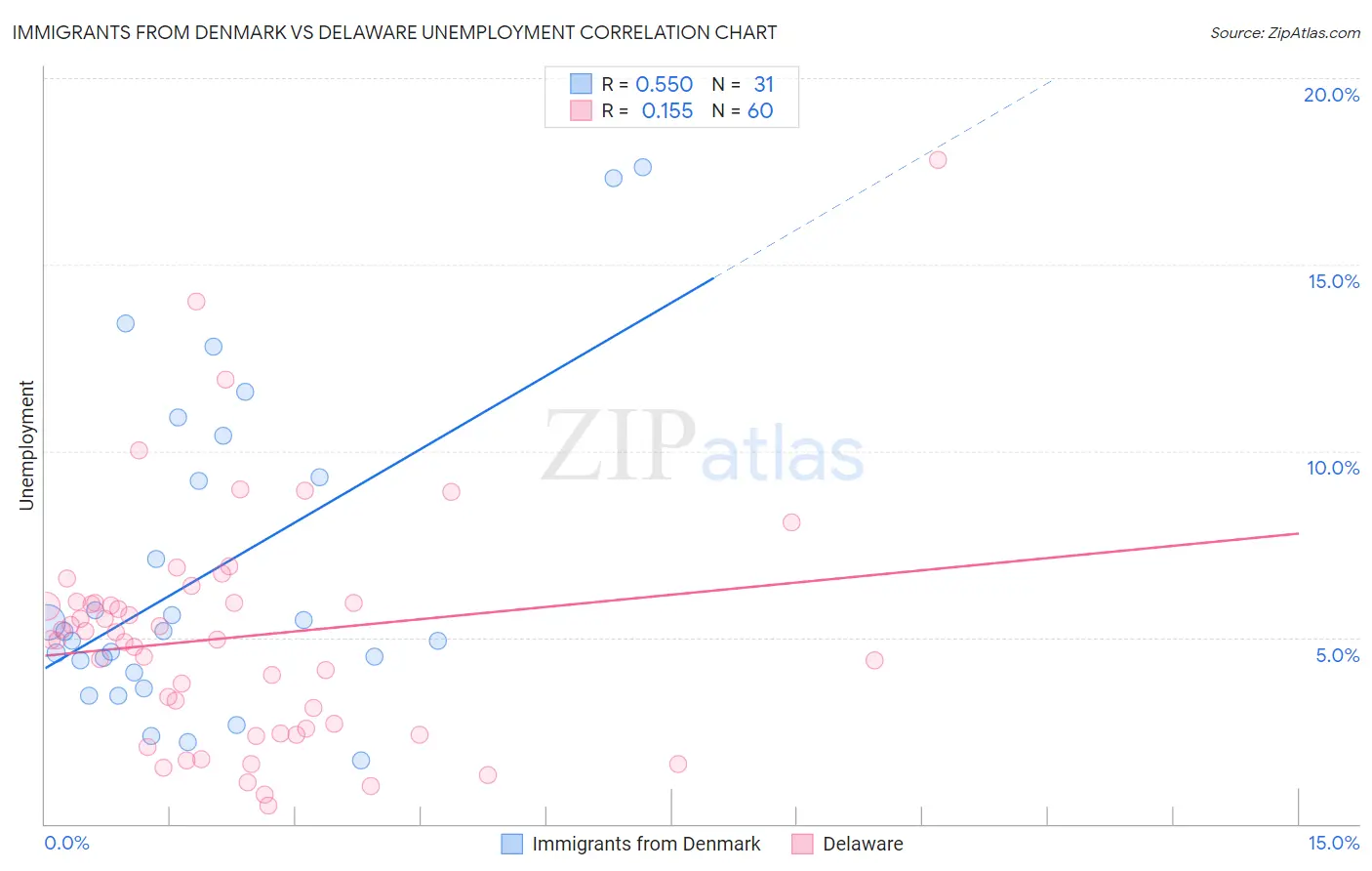 Immigrants from Denmark vs Delaware Unemployment