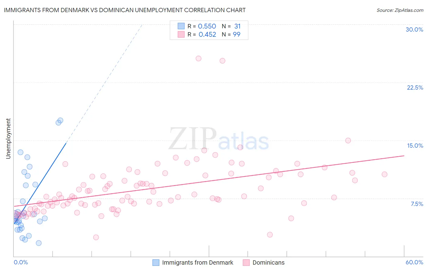 Immigrants from Denmark vs Dominican Unemployment