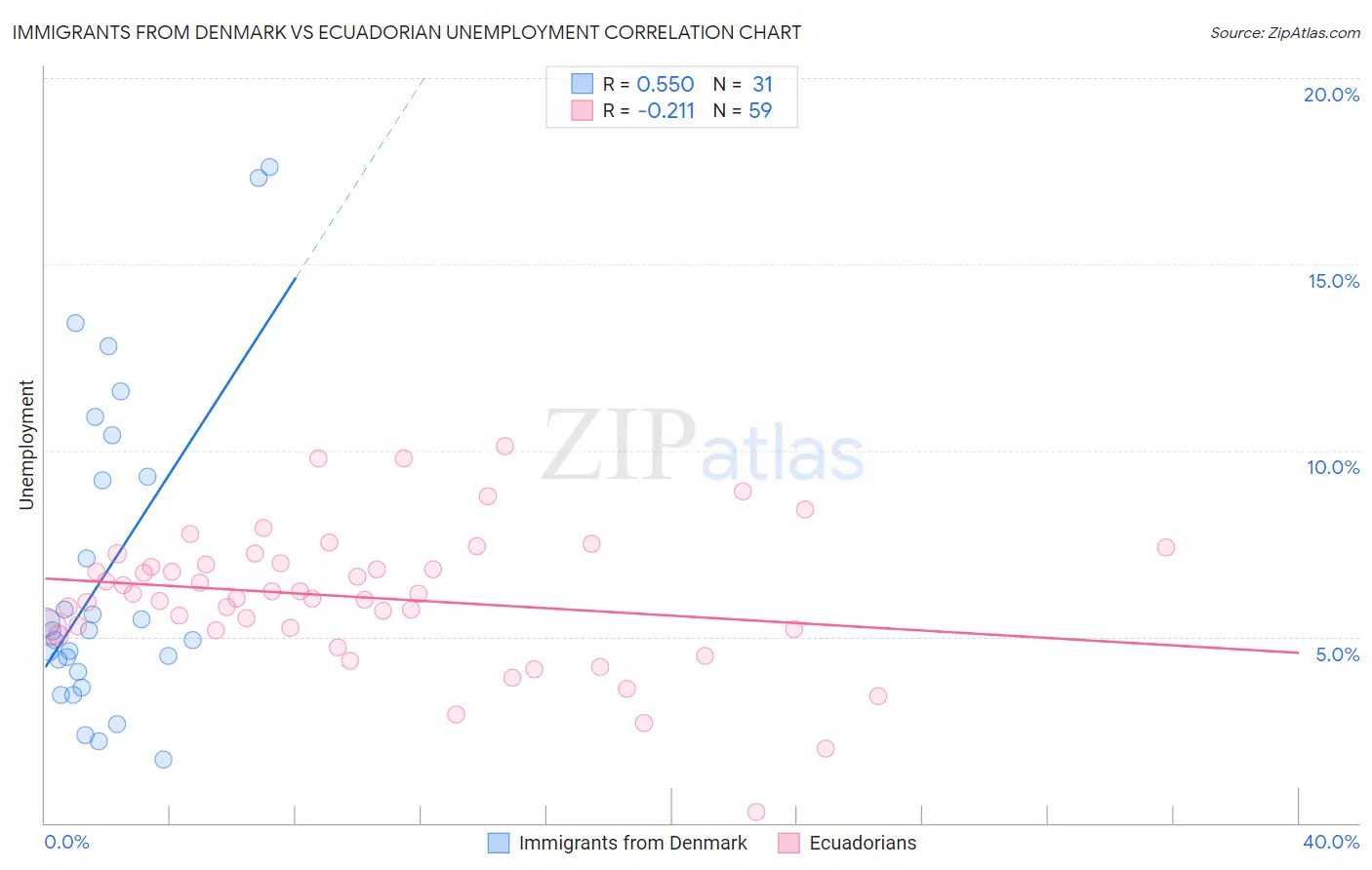 Immigrants from Denmark vs Ecuadorian Unemployment