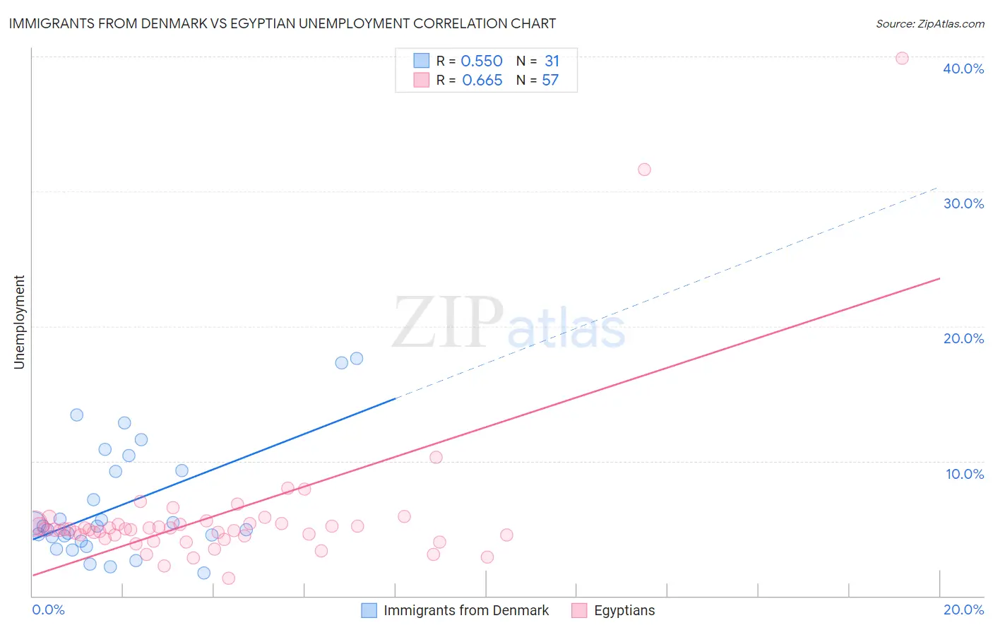 Immigrants from Denmark vs Egyptian Unemployment