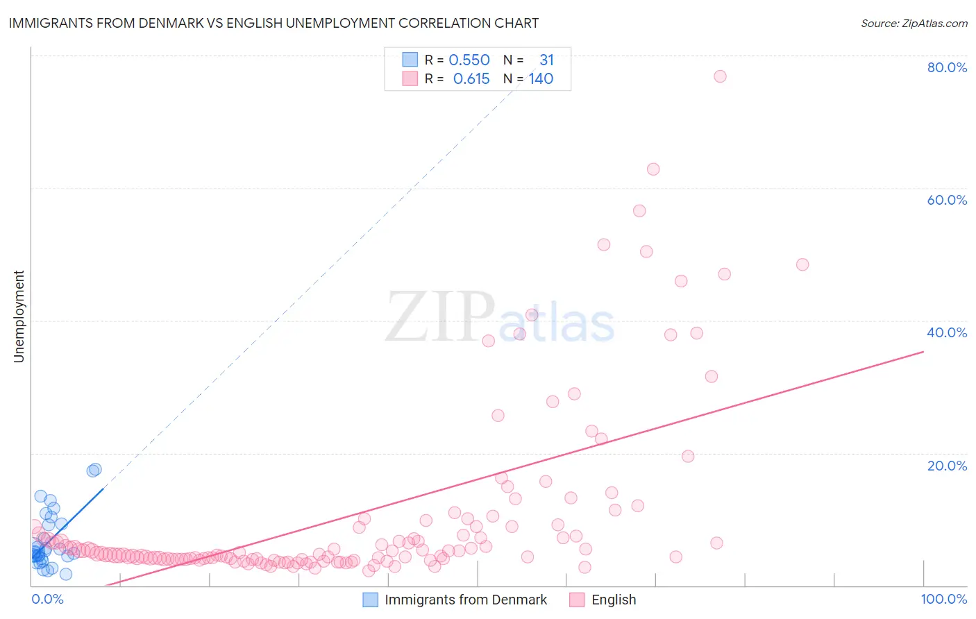 Immigrants from Denmark vs English Unemployment