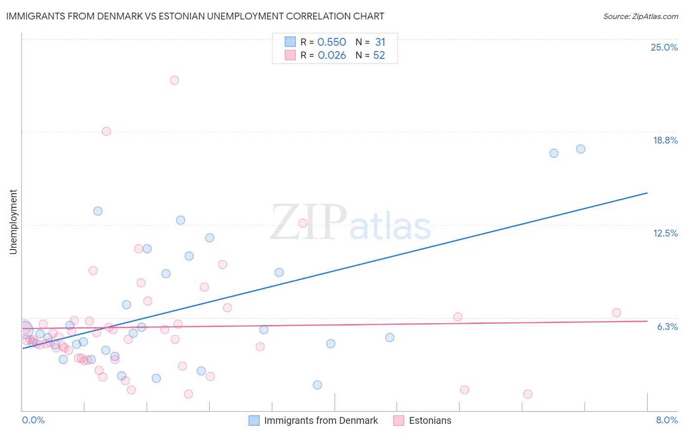Immigrants from Denmark vs Estonian Unemployment