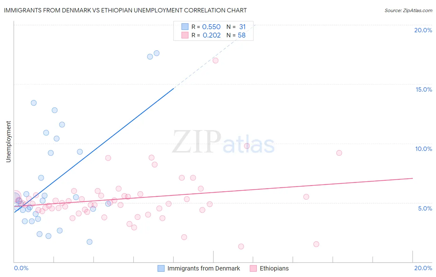 Immigrants from Denmark vs Ethiopian Unemployment