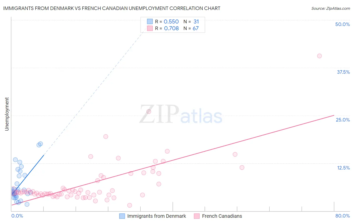 Immigrants from Denmark vs French Canadian Unemployment