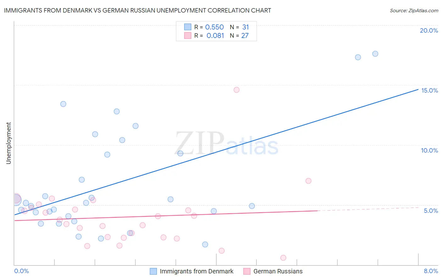 Immigrants from Denmark vs German Russian Unemployment