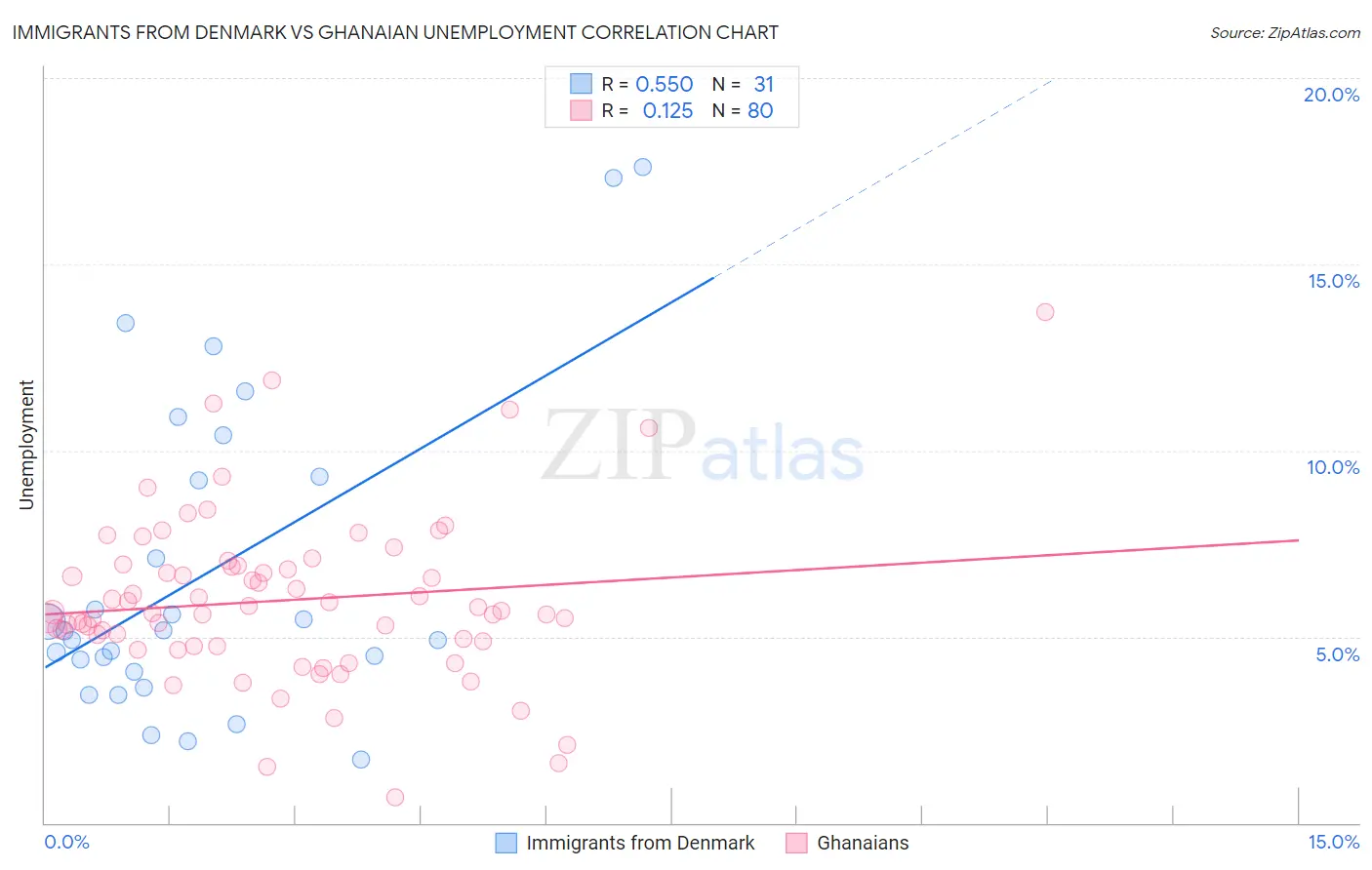 Immigrants from Denmark vs Ghanaian Unemployment