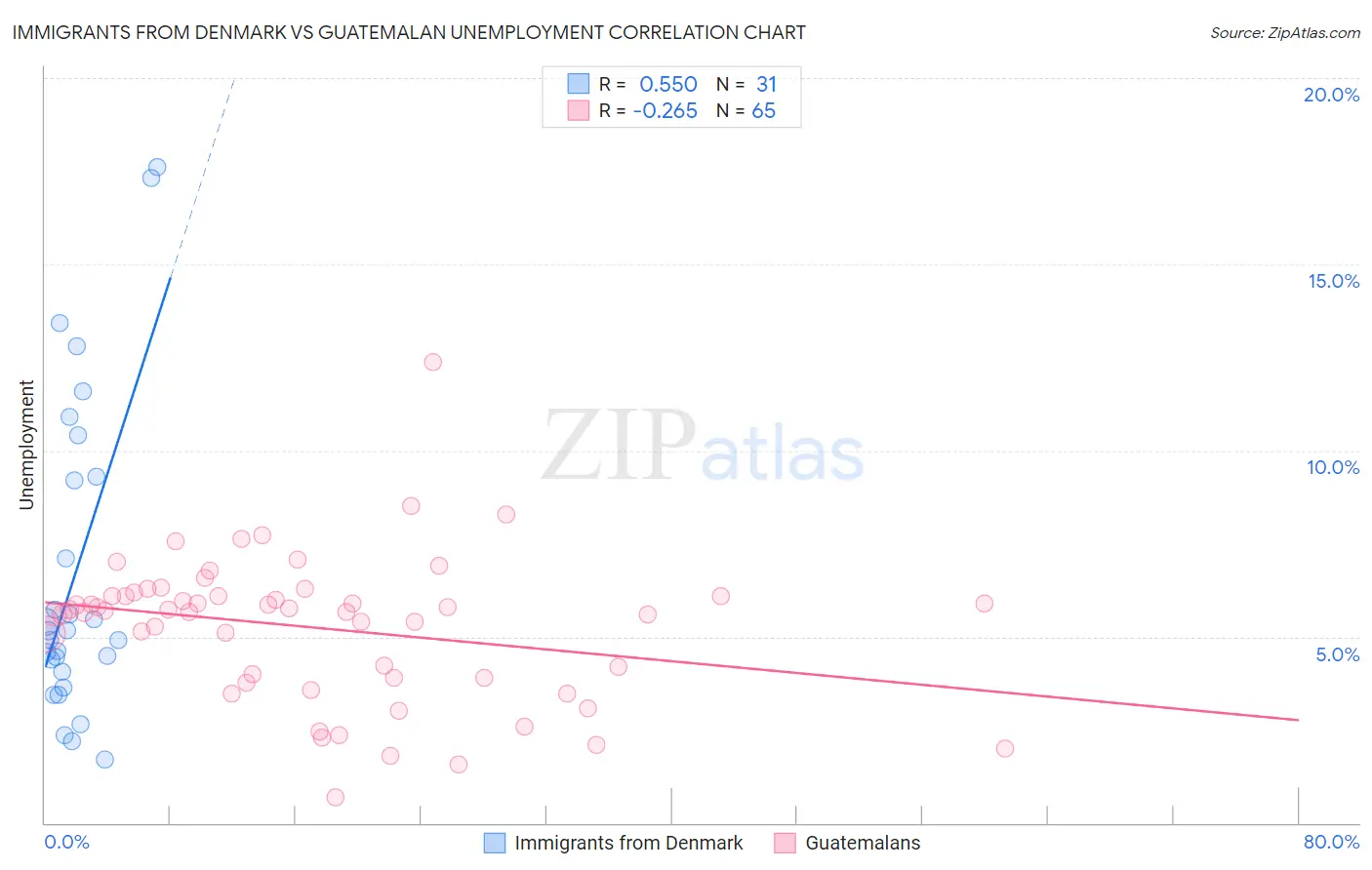Immigrants from Denmark vs Guatemalan Unemployment