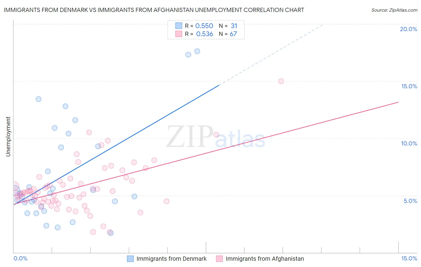 Immigrants from Denmark vs Immigrants from Afghanistan Unemployment