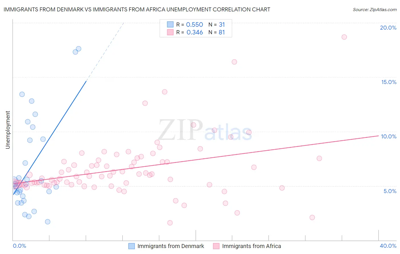 Immigrants from Denmark vs Immigrants from Africa Unemployment