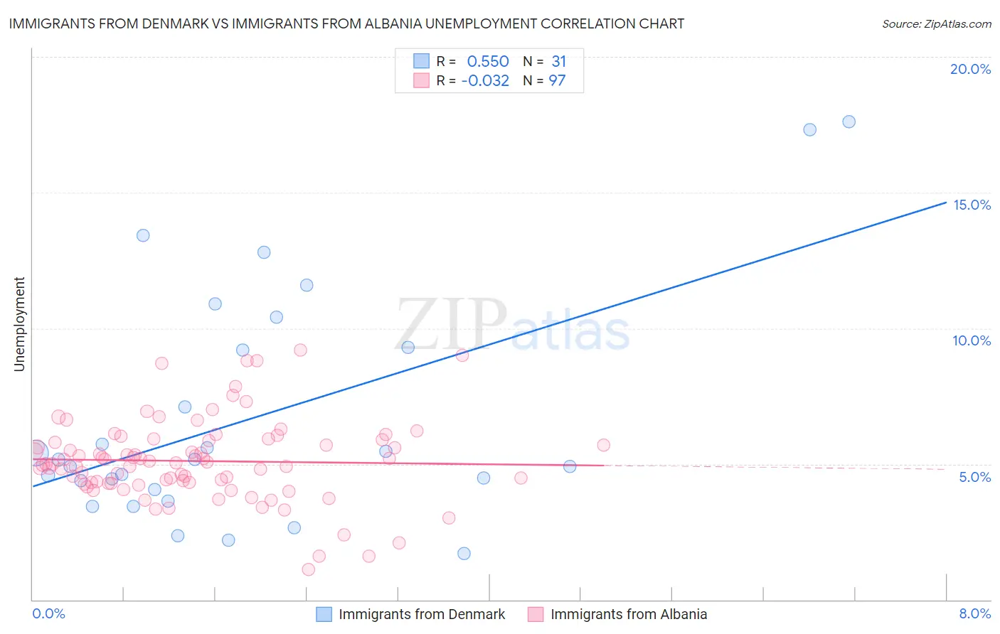 Immigrants from Denmark vs Immigrants from Albania Unemployment