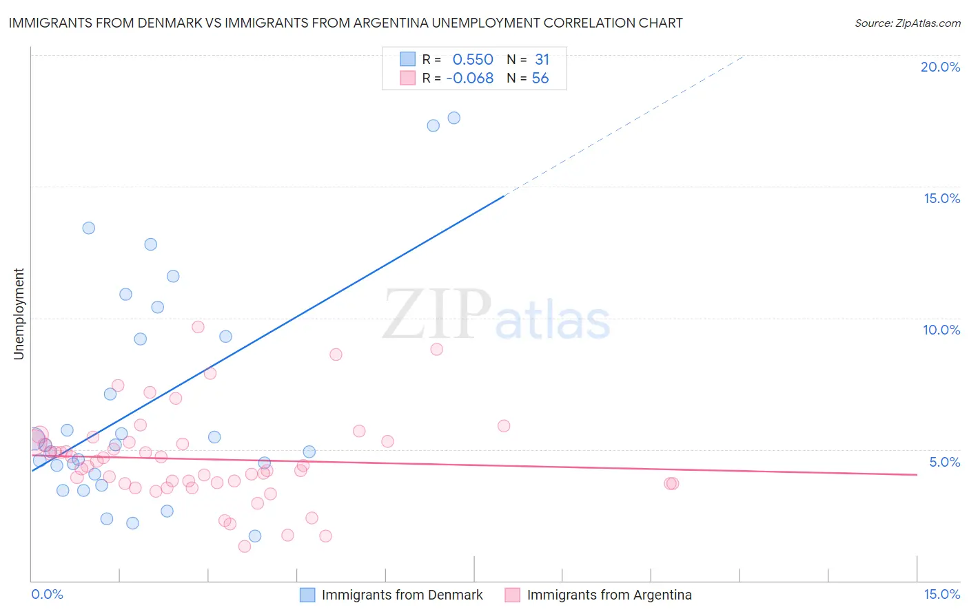 Immigrants from Denmark vs Immigrants from Argentina Unemployment