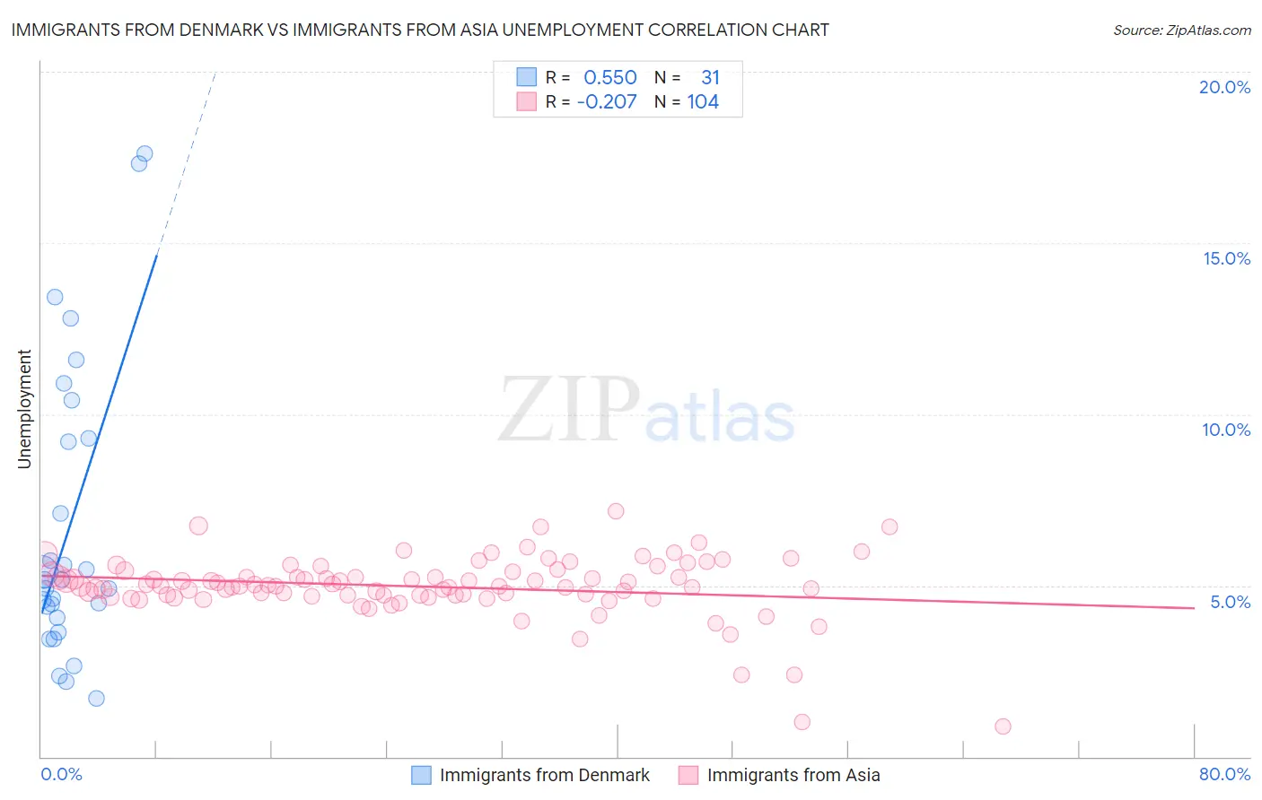 Immigrants from Denmark vs Immigrants from Asia Unemployment