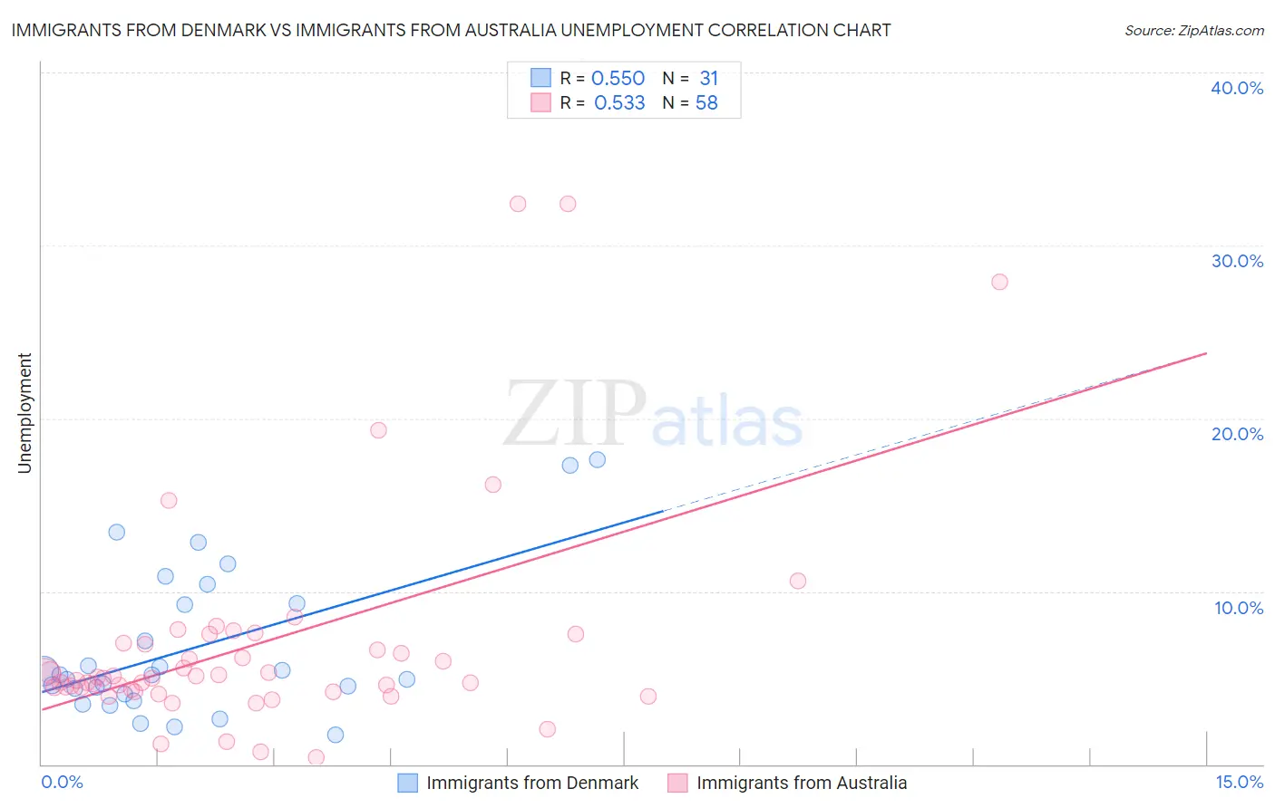 Immigrants from Denmark vs Immigrants from Australia Unemployment