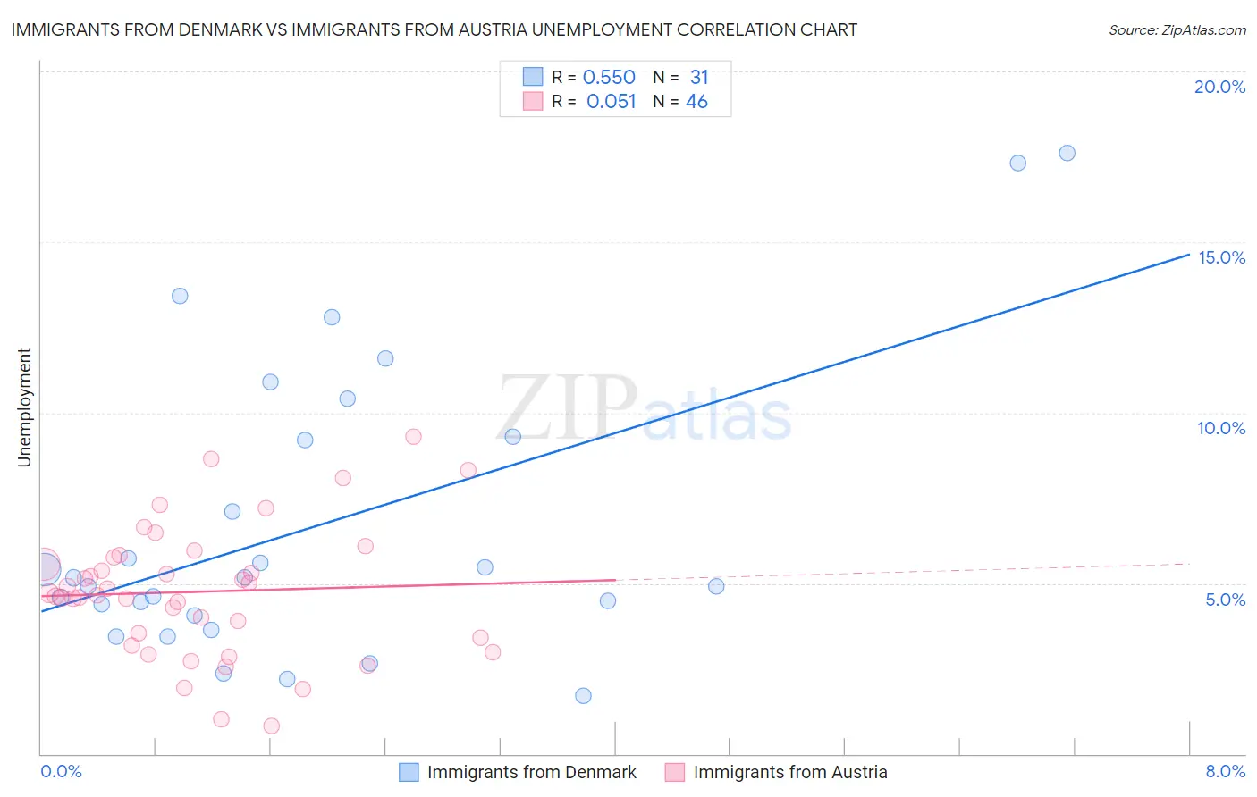 Immigrants from Denmark vs Immigrants from Austria Unemployment