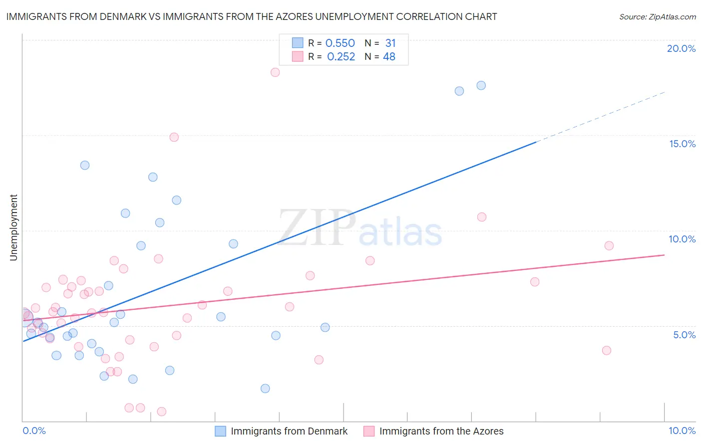 Immigrants from Denmark vs Immigrants from the Azores Unemployment