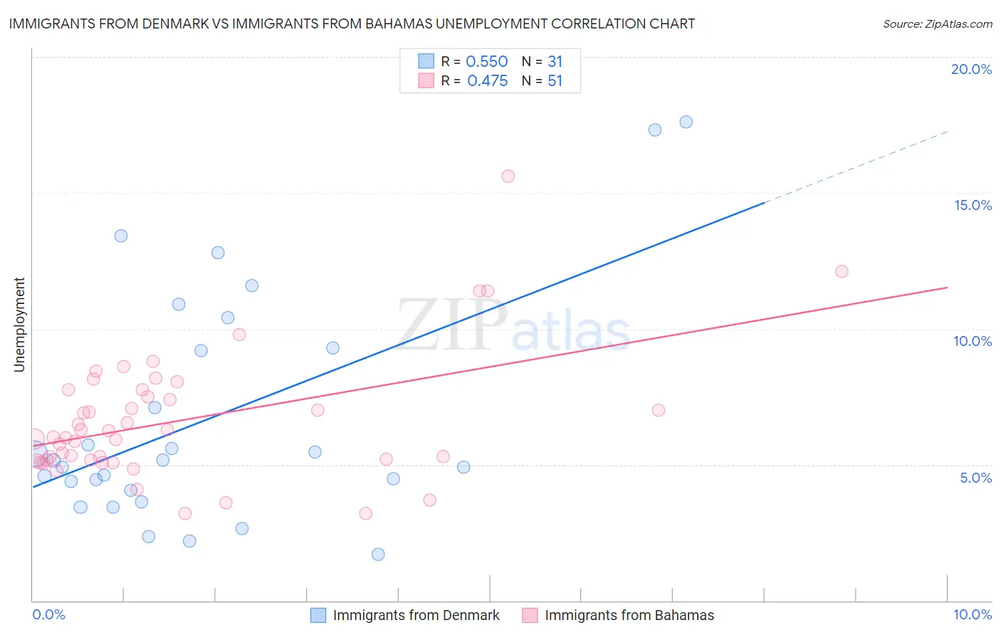 Immigrants from Denmark vs Immigrants from Bahamas Unemployment
