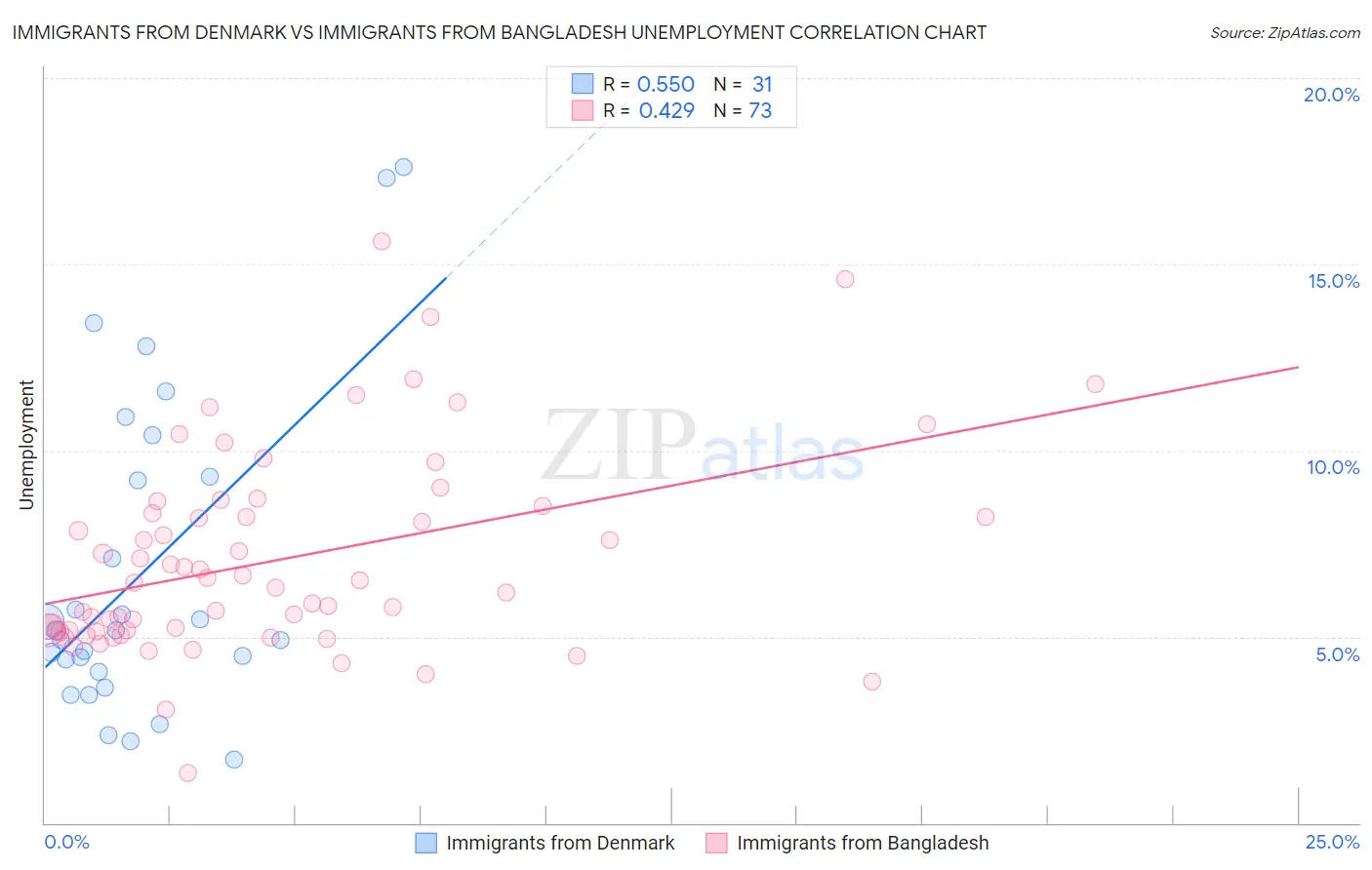 Immigrants from Denmark vs Immigrants from Bangladesh Unemployment