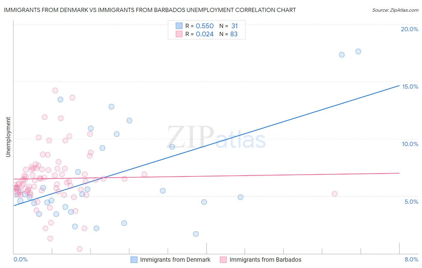 Immigrants from Denmark vs Immigrants from Barbados Unemployment