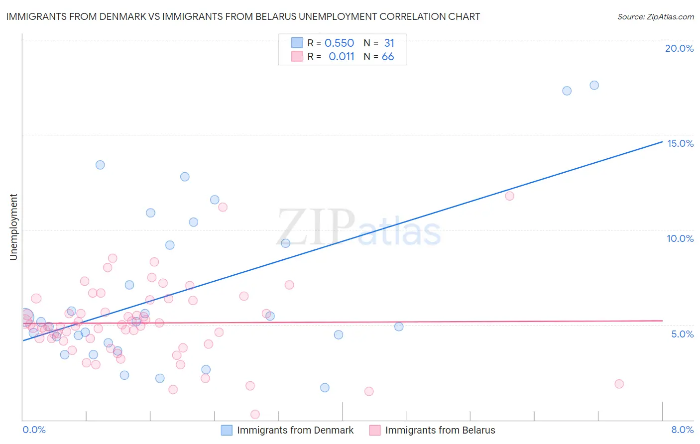 Immigrants from Denmark vs Immigrants from Belarus Unemployment