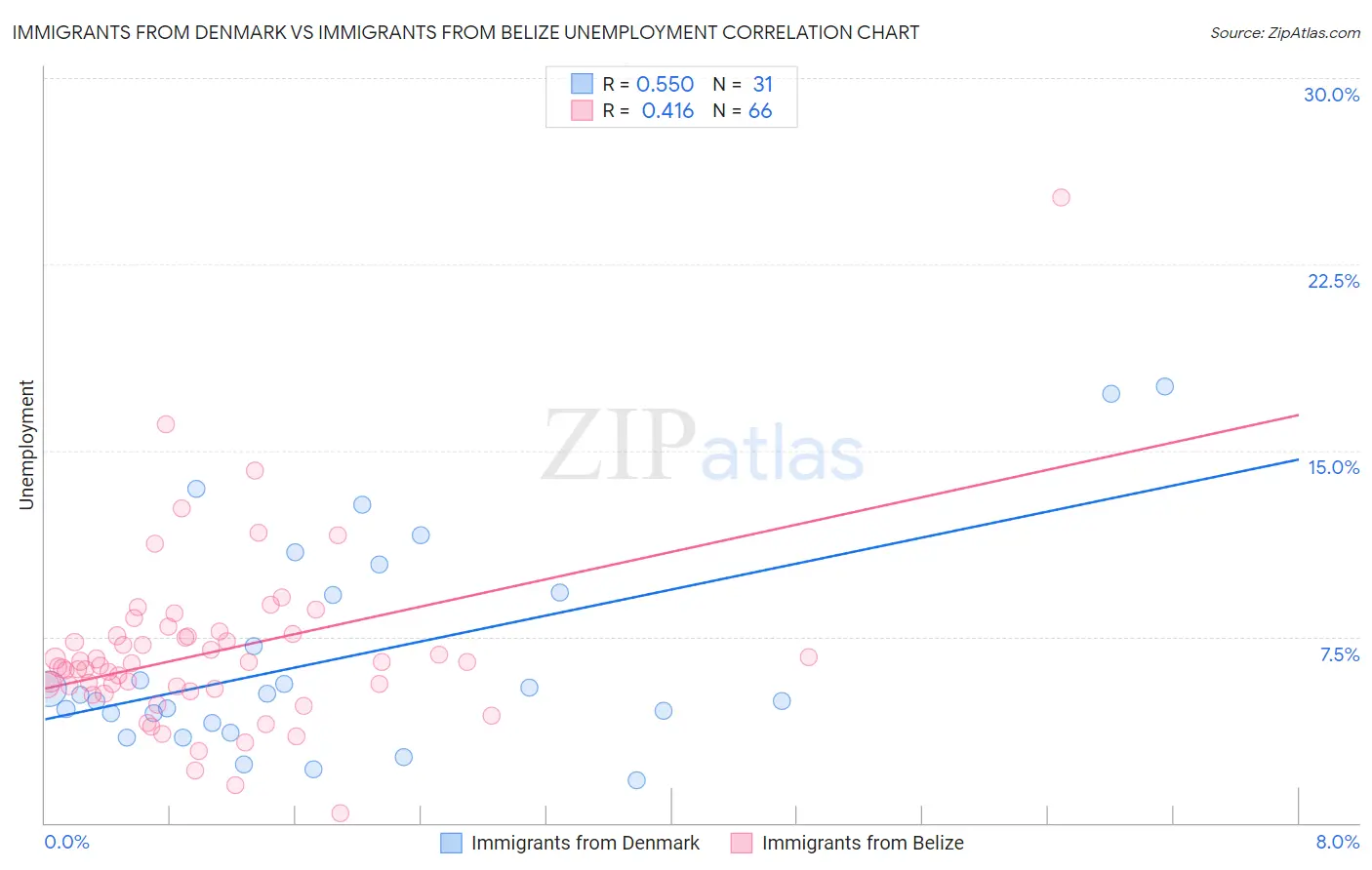 Immigrants from Denmark vs Immigrants from Belize Unemployment