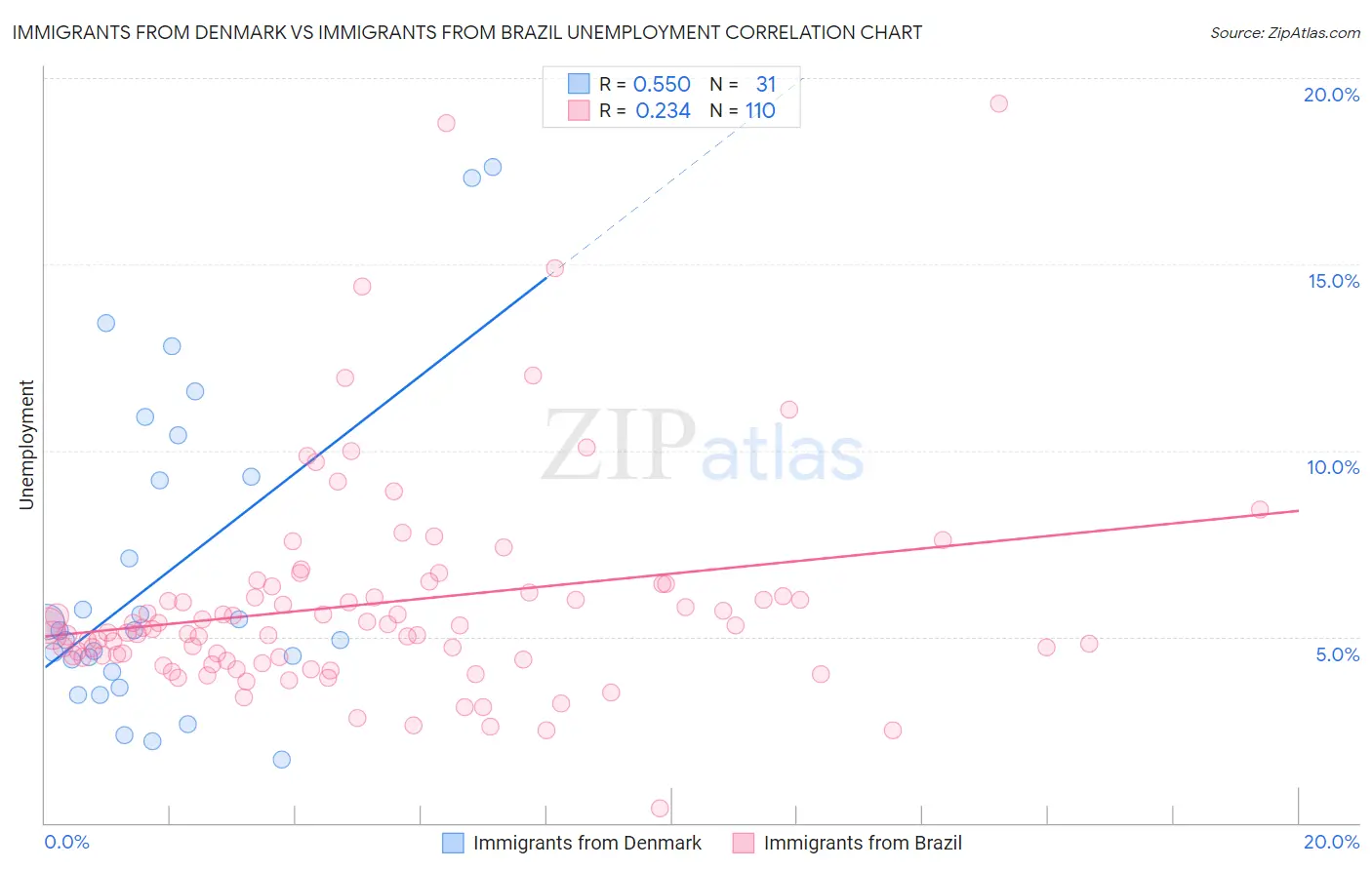 Immigrants from Denmark vs Immigrants from Brazil Unemployment