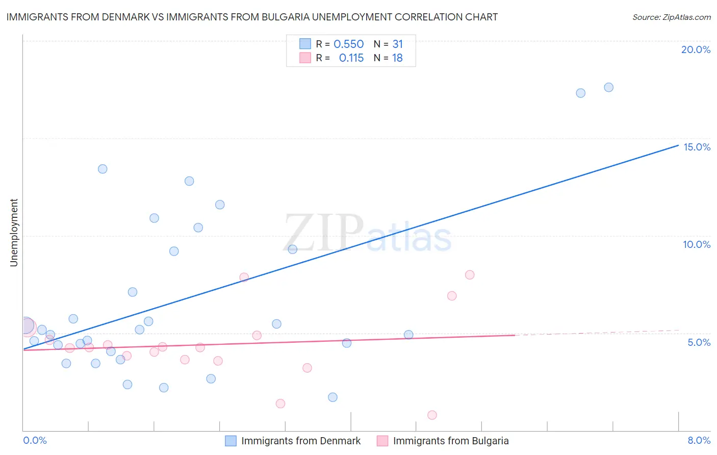 Immigrants from Denmark vs Immigrants from Bulgaria Unemployment