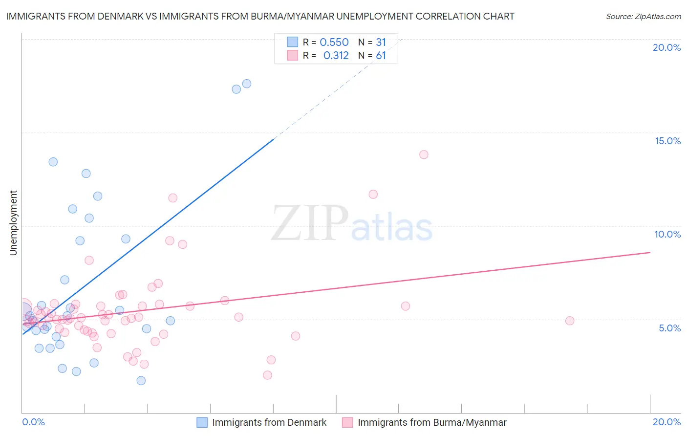 Immigrants from Denmark vs Immigrants from Burma/Myanmar Unemployment