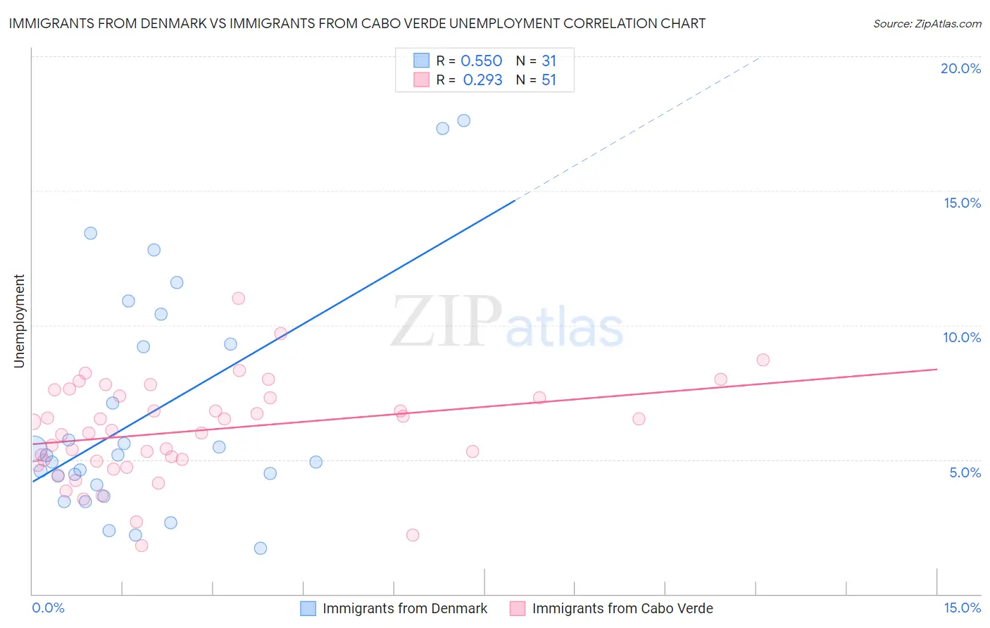 Immigrants from Denmark vs Immigrants from Cabo Verde Unemployment