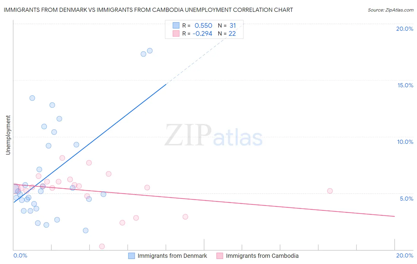 Immigrants from Denmark vs Immigrants from Cambodia Unemployment
