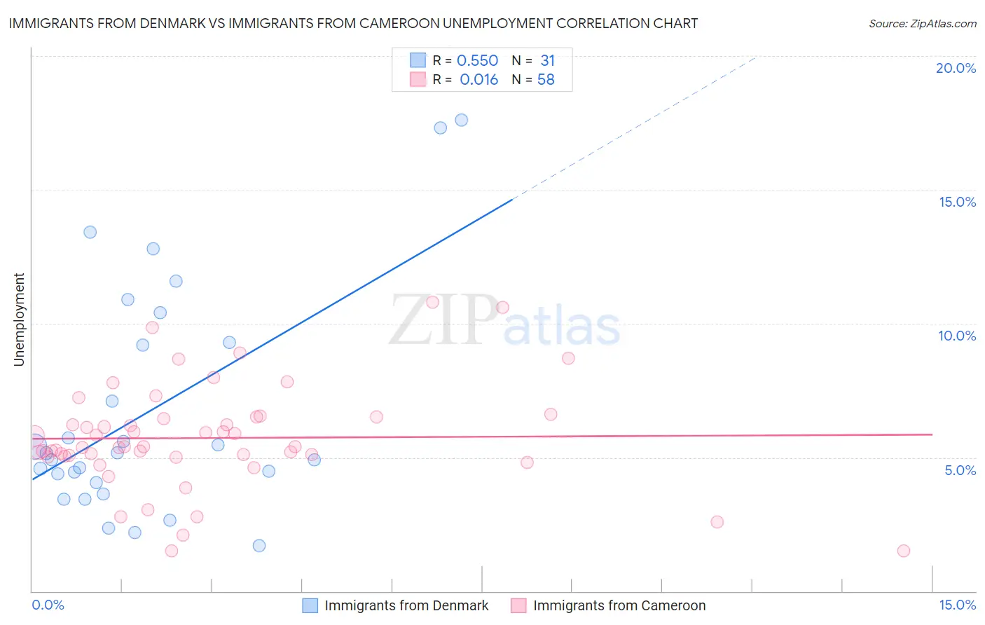 Immigrants from Denmark vs Immigrants from Cameroon Unemployment