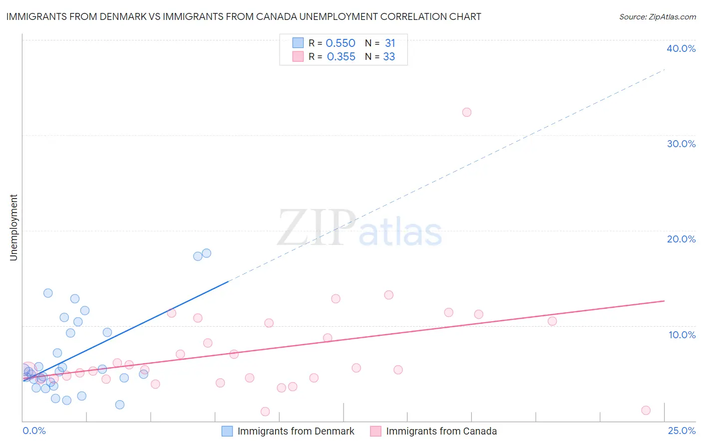 Immigrants from Denmark vs Immigrants from Canada Unemployment